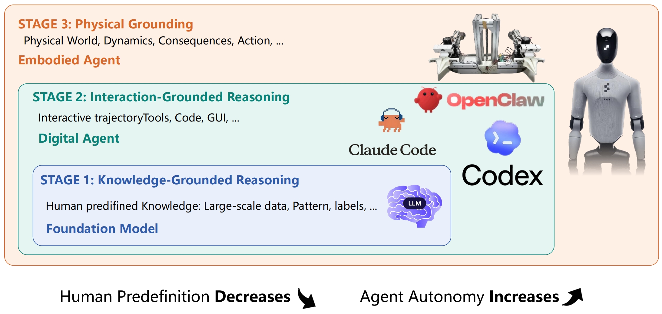 Three stages from knowledge-grounded reasoning to interaction-grounded and physical-world reasoning
