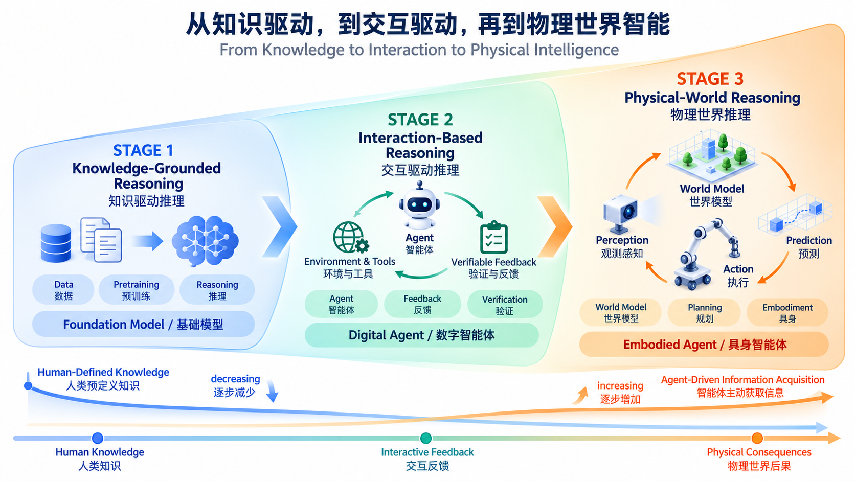 Three stages from foundation models with knowledge-grounded reasoning, through digital agents with interaction-based reasoning, to embodied agents with physical-world reasoning; human-defined knowledge decreases as agent-driven information acquisition increases